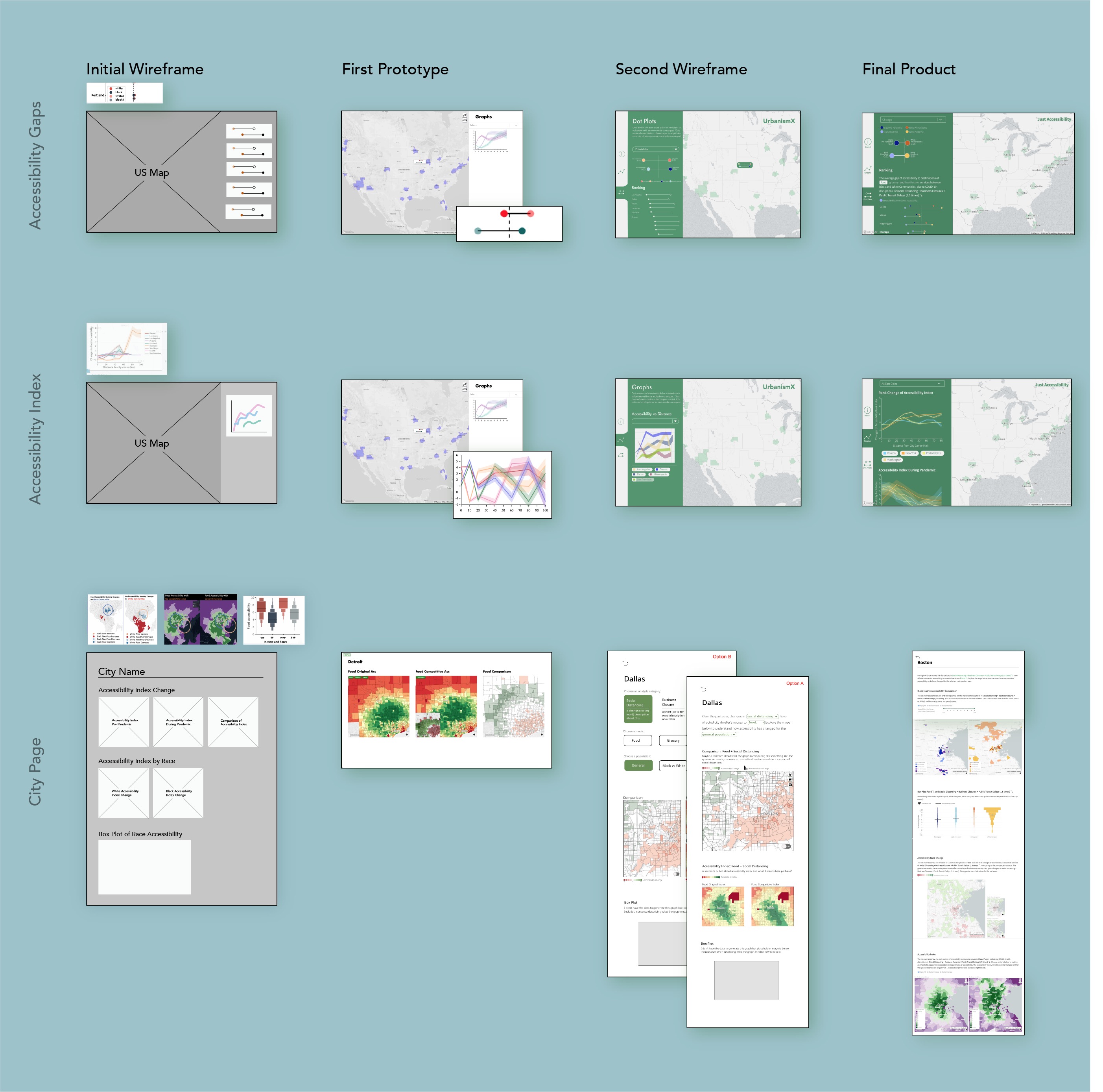 stages of dashboard design